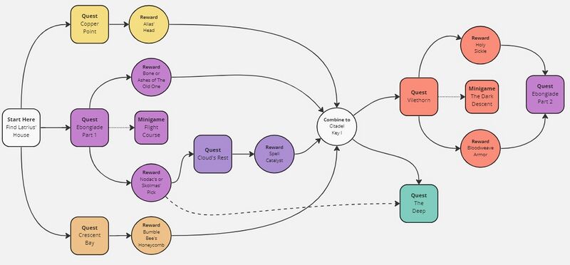 File:Quest Progression.jpg